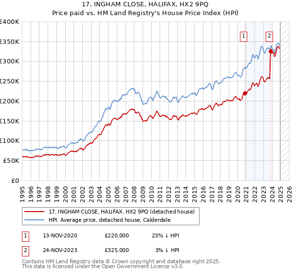 17, INGHAM CLOSE, HALIFAX, HX2 9PQ: Price paid vs HM Land Registry's House Price Index