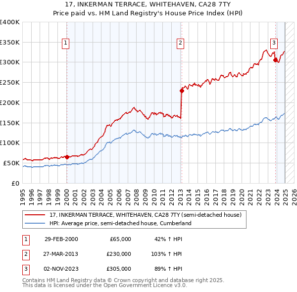 17, INKERMAN TERRACE, WHITEHAVEN, CA28 7TY: Price paid vs HM Land Registry's House Price Index