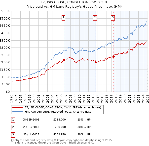 17, ISIS CLOSE, CONGLETON, CW12 3RT: Price paid vs HM Land Registry's House Price Index