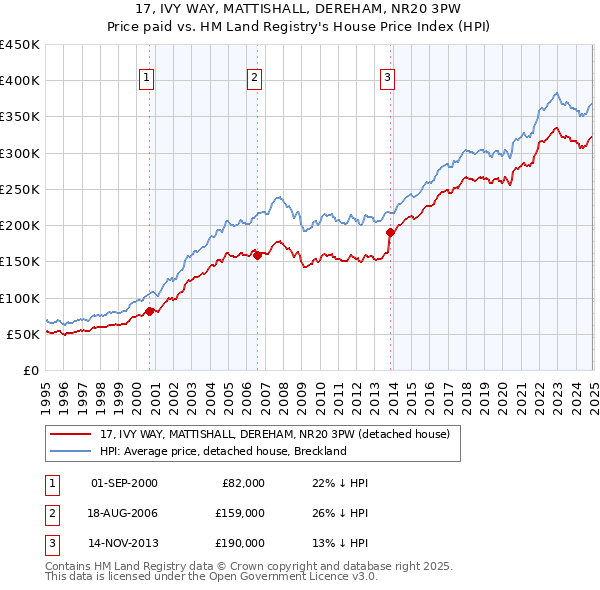 17, IVY WAY, MATTISHALL, DEREHAM, NR20 3PW: Price paid vs HM Land Registry's House Price Index