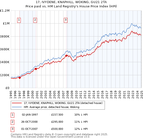 17, IVYDENE, KNAPHILL, WOKING, GU21 2TA: Price paid vs HM Land Registry's House Price Index