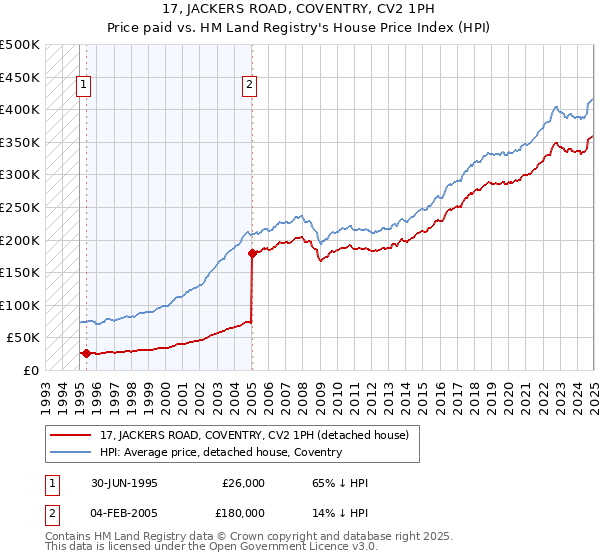 17, JACKERS ROAD, COVENTRY, CV2 1PH: Price paid vs HM Land Registry's House Price Index