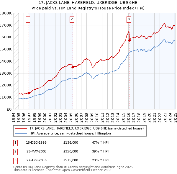 17, JACKS LANE, HAREFIELD, UXBRIDGE, UB9 6HE: Price paid vs HM Land Registry's House Price Index