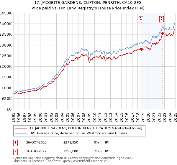 17, JACOBITE GARDENS, CLIFTON, PENRITH, CA10 2FG: Price paid vs HM Land Registry's House Price Index