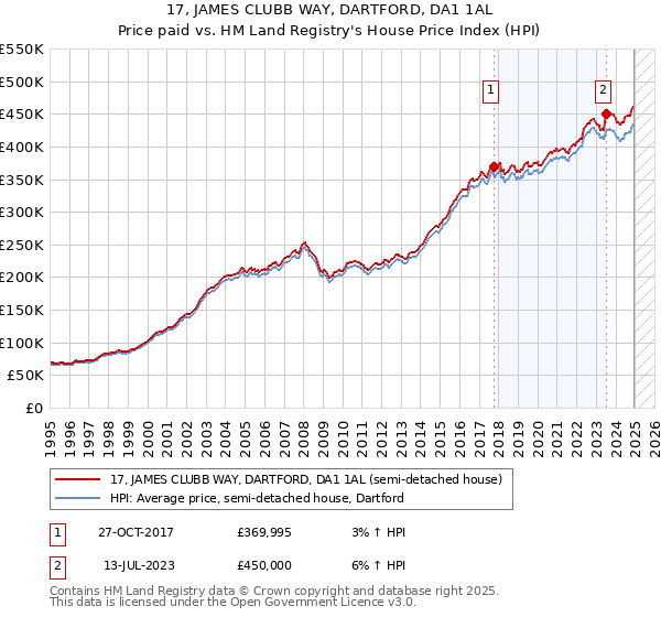 17, JAMES CLUBB WAY, DARTFORD, DA1 1AL: Price paid vs HM Land Registry's House Price Index