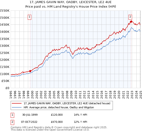 17, JAMES GAVIN WAY, OADBY, LEICESTER, LE2 4UE: Price paid vs HM Land Registry's House Price Index