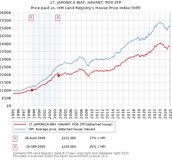 17, JAPONICA WAY, HAVANT, PO9 2FP: Price paid vs HM Land Registry's House Price Index