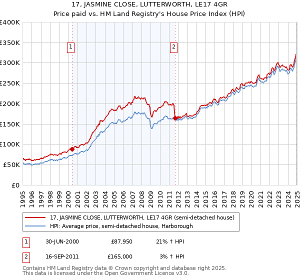17, JASMINE CLOSE, LUTTERWORTH, LE17 4GR: Price paid vs HM Land Registry's House Price Index