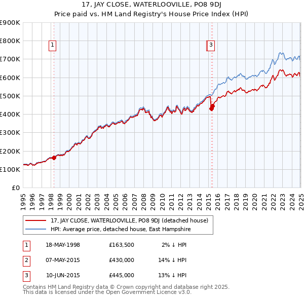 17, JAY CLOSE, WATERLOOVILLE, PO8 9DJ: Price paid vs HM Land Registry's House Price Index