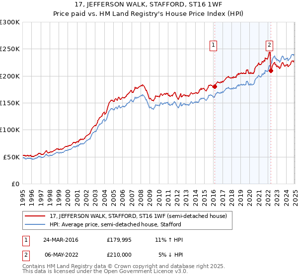 17, JEFFERSON WALK, STAFFORD, ST16 1WF: Price paid vs HM Land Registry's House Price Index