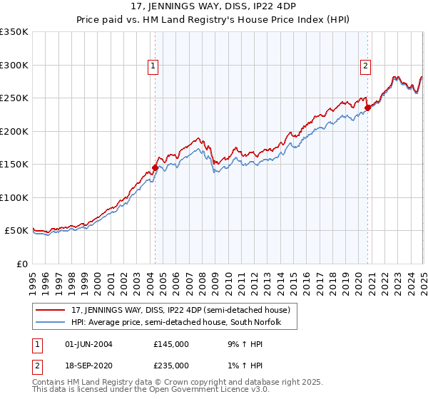 17, JENNINGS WAY, DISS, IP22 4DP: Price paid vs HM Land Registry's House Price Index