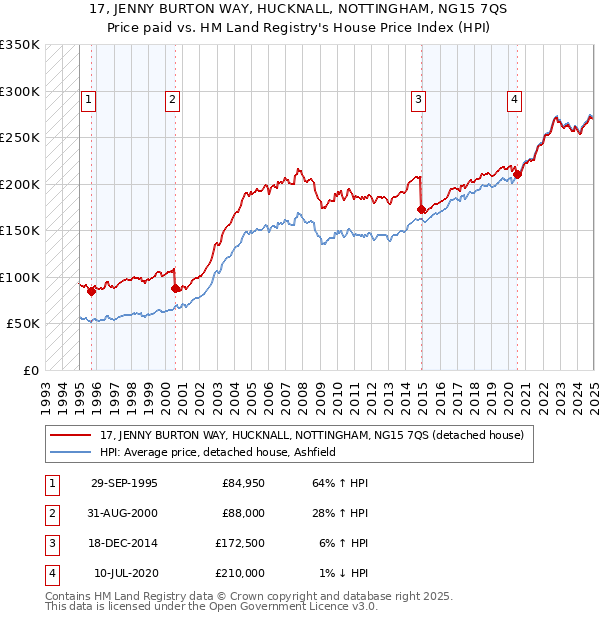 17, JENNY BURTON WAY, HUCKNALL, NOTTINGHAM, NG15 7QS: Price paid vs HM Land Registry's House Price Index