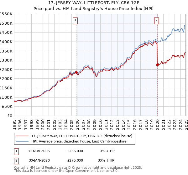 17, JERSEY WAY, LITTLEPORT, ELY, CB6 1GF: Price paid vs HM Land Registry's House Price Index