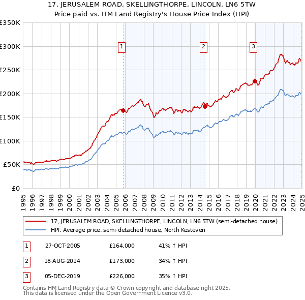 17, JERUSALEM ROAD, SKELLINGTHORPE, LINCOLN, LN6 5TW: Price paid vs HM Land Registry's House Price Index