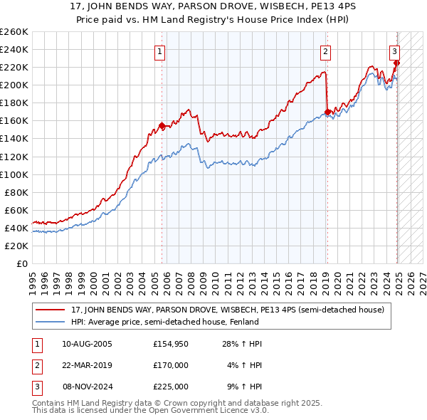 17, JOHN BENDS WAY, PARSON DROVE, WISBECH, PE13 4PS: Price paid vs HM Land Registry's House Price Index