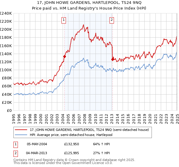 17, JOHN HOWE GARDENS, HARTLEPOOL, TS24 9NQ: Price paid vs HM Land Registry's House Price Index