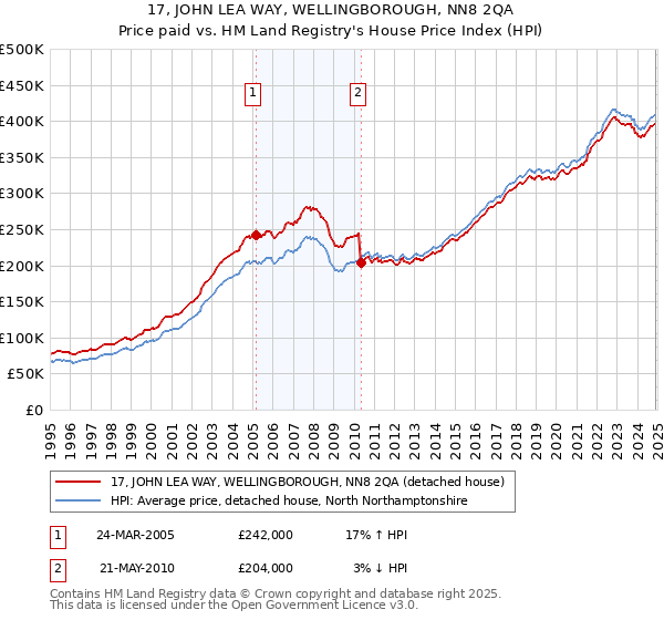 17, JOHN LEA WAY, WELLINGBOROUGH, NN8 2QA: Price paid vs HM Land Registry's House Price Index