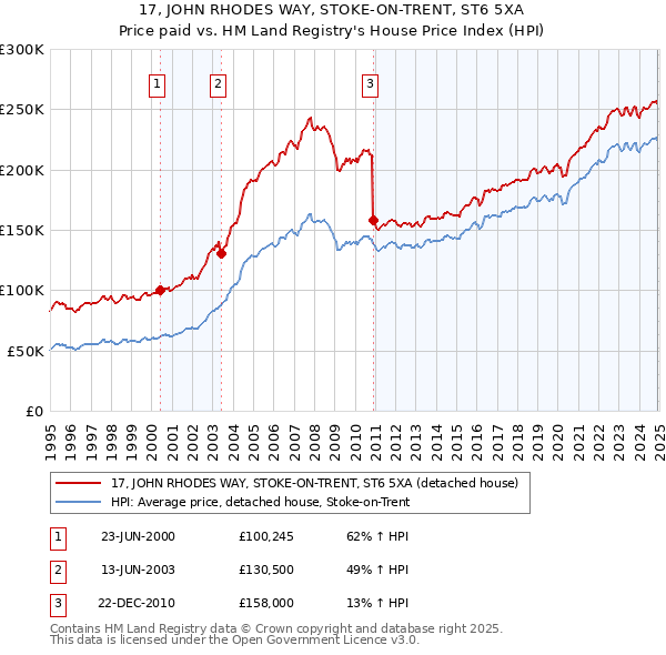 17, JOHN RHODES WAY, STOKE-ON-TRENT, ST6 5XA: Price paid vs HM Land Registry's House Price Index