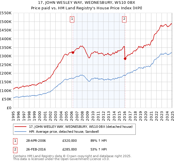 17, JOHN WESLEY WAY, WEDNESBURY, WS10 0BX: Price paid vs HM Land Registry's House Price Index