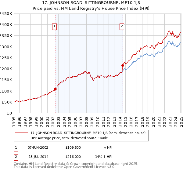 17, JOHNSON ROAD, SITTINGBOURNE, ME10 1JS: Price paid vs HM Land Registry's House Price Index