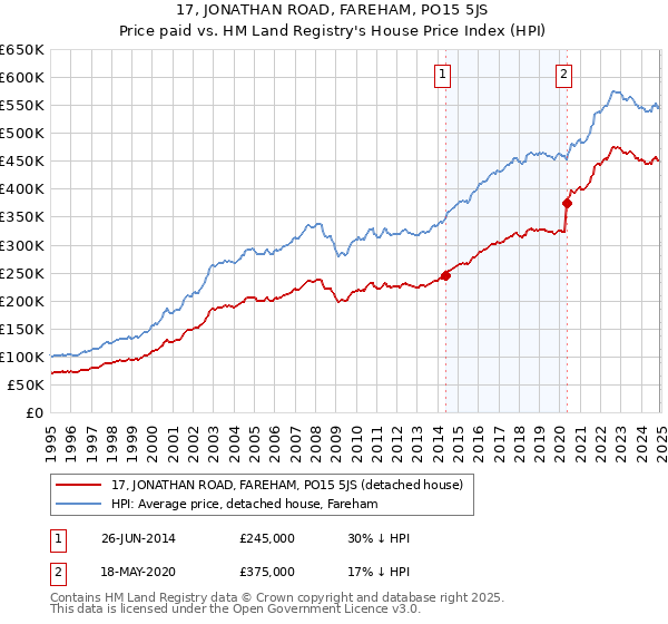 17, JONATHAN ROAD, FAREHAM, PO15 5JS: Price paid vs HM Land Registry's House Price Index