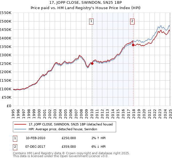 17, JOPP CLOSE, SWINDON, SN25 1BP: Price paid vs HM Land Registry's House Price Index