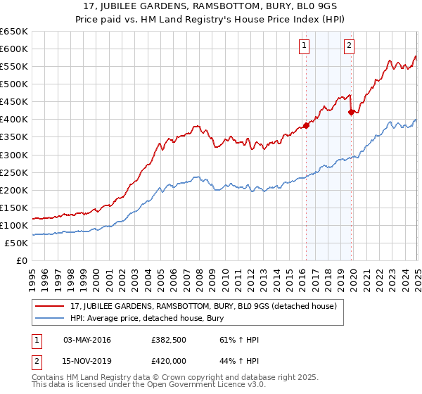17, JUBILEE GARDENS, RAMSBOTTOM, BURY, BL0 9GS: Price paid vs HM Land Registry's House Price Index