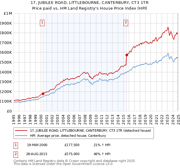 17, JUBILEE ROAD, LITTLEBOURNE, CANTERBURY, CT3 1TR: Price paid vs HM Land Registry's House Price Index