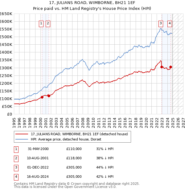 17, JULIANS ROAD, WIMBORNE, BH21 1EF: Price paid vs HM Land Registry's House Price Index