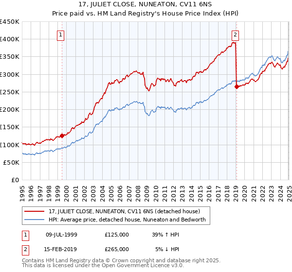 17, JULIET CLOSE, NUNEATON, CV11 6NS: Price paid vs HM Land Registry's House Price Index