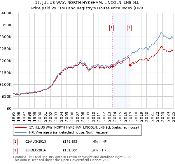 17, JULIUS WAY, NORTH HYKEHAM, LINCOLN, LN6 9LL: Price paid vs HM Land Registry's House Price Index