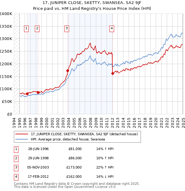 17, JUNIPER CLOSE, SKETTY, SWANSEA, SA2 9JF: Price paid vs HM Land Registry's House Price Index
