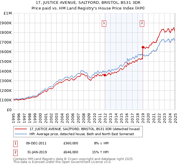 17, JUSTICE AVENUE, SALTFORD, BRISTOL, BS31 3DR: Price paid vs HM Land Registry's House Price Index