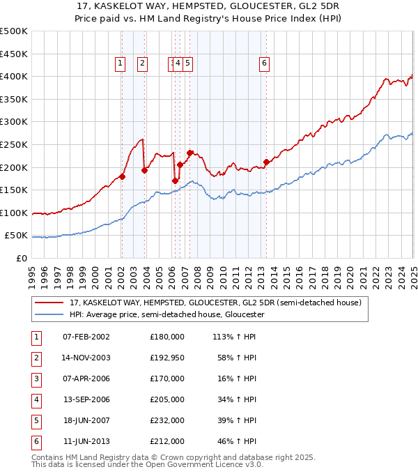 17, KASKELOT WAY, HEMPSTED, GLOUCESTER, GL2 5DR: Price paid vs HM Land Registry's House Price Index