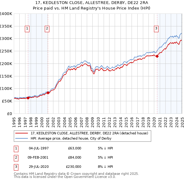 17, KEDLESTON CLOSE, ALLESTREE, DERBY, DE22 2RA: Price paid vs HM Land Registry's House Price Index