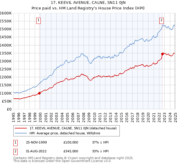 17, KEEVIL AVENUE, CALNE, SN11 0JN: Price paid vs HM Land Registry's House Price Index
