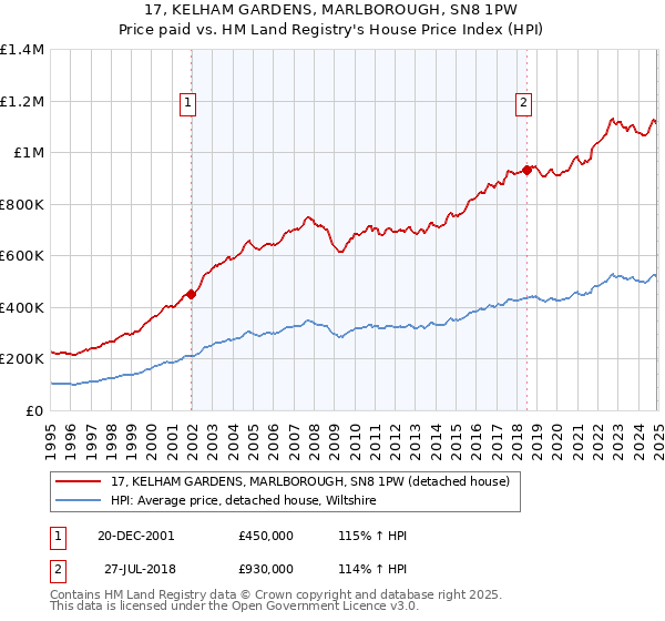 17, KELHAM GARDENS, MARLBOROUGH, SN8 1PW: Price paid vs HM Land Registry's House Price Index