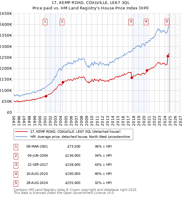 17, KEMP ROAD, COALVILLE, LE67 3QL: Price paid vs HM Land Registry's House Price Index