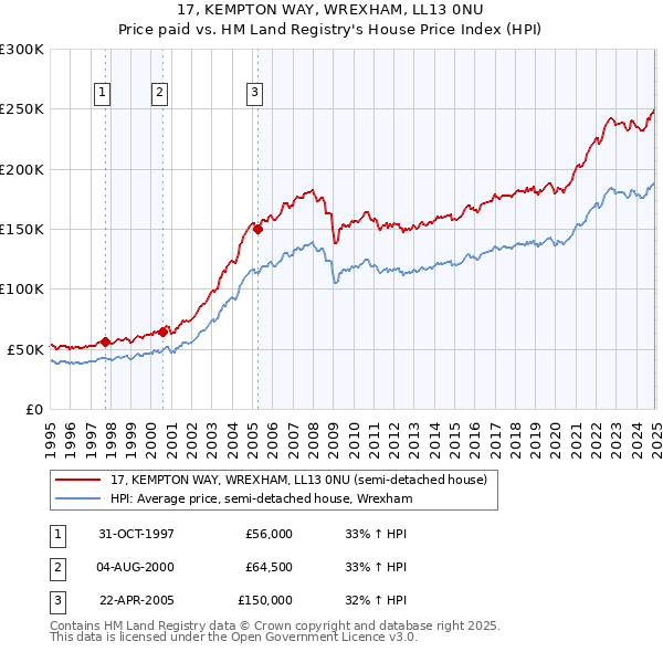 17, KEMPTON WAY, WREXHAM, LL13 0NU: Price paid vs HM Land Registry's House Price Index