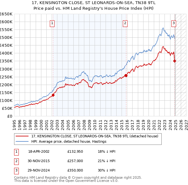 17, KENSINGTON CLOSE, ST LEONARDS-ON-SEA, TN38 9TL: Price paid vs HM Land Registry's House Price Index
