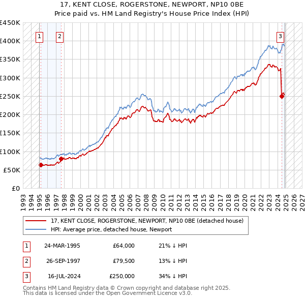 17, KENT CLOSE, ROGERSTONE, NEWPORT, NP10 0BE: Price paid vs HM Land Registry's House Price Index