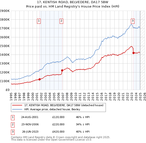 17, KENTISH ROAD, BELVEDERE, DA17 5BW: Price paid vs HM Land Registry's House Price Index