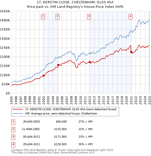 17, KERSTIN CLOSE, CHELTENHAM, GL50 4SA: Price paid vs HM Land Registry's House Price Index
