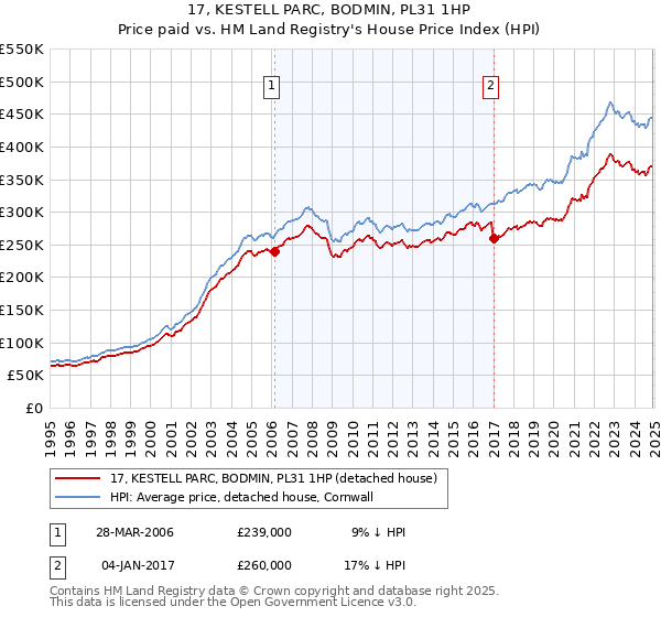 17, KESTELL PARC, BODMIN, PL31 1HP: Price paid vs HM Land Registry's House Price Index