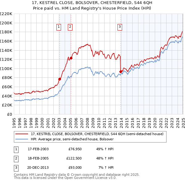 17, KESTREL CLOSE, BOLSOVER, CHESTERFIELD, S44 6QH: Price paid vs HM Land Registry's House Price Index