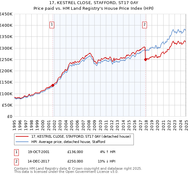 17, KESTREL CLOSE, STAFFORD, ST17 0AY: Price paid vs HM Land Registry's House Price Index