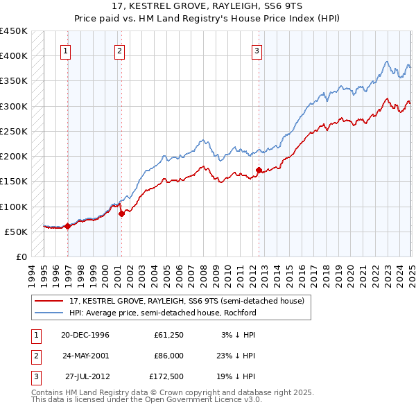 17, KESTREL GROVE, RAYLEIGH, SS6 9TS: Price paid vs HM Land Registry's House Price Index