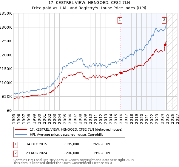 17, KESTREL VIEW, HENGOED, CF82 7LN: Price paid vs HM Land Registry's House Price Index