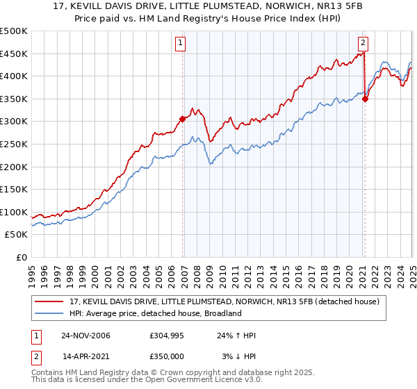 17, KEVILL DAVIS DRIVE, LITTLE PLUMSTEAD, NORWICH, NR13 5FB: Price paid vs HM Land Registry's House Price Index