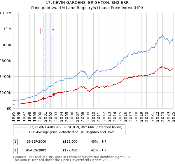 17, KEVIN GARDENS, BRIGHTON, BN2 6RR: Price paid vs HM Land Registry's House Price Index